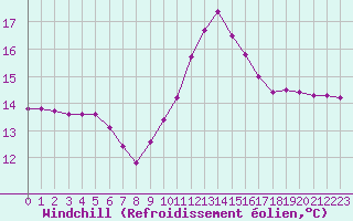 Courbe du refroidissement olien pour Douzens (11)