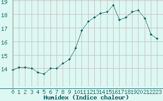 Courbe de l'humidex pour Saint-Dizier (52)