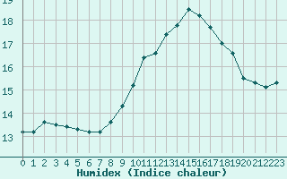 Courbe de l'humidex pour Ile Rousse (2B)