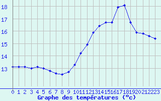 Courbe de tempratures pour Connerr (72)