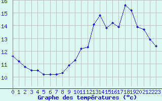 Courbe de tempratures pour Guret (23)
