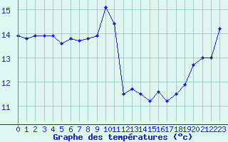 Courbe de tempratures pour Cap Corse (2B)