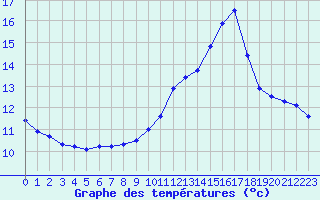 Courbe de tempratures pour Saint-Philbert-sur-Risle (27)