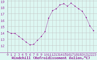 Courbe du refroidissement olien pour Le Mesnil-Esnard (76)