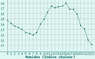 Courbe de l'humidex pour Le Touquet (62)