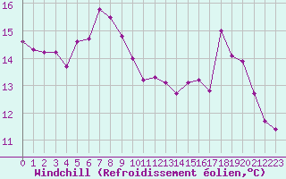 Courbe du refroidissement olien pour Cherbourg (50)