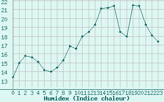 Courbe de l'humidex pour Nancy - Ochey (54)