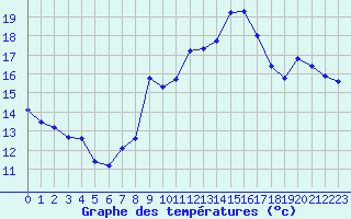 Courbe de tempratures pour Marseille - Saint-Loup (13)