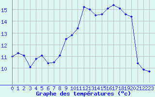 Courbe de tempratures pour Leucate (11)