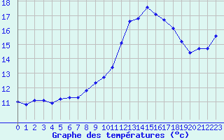 Courbe de tempratures pour Cerisiers (89)