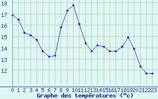 Courbe de tempratures pour Hohrod (68)