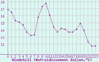 Courbe du refroidissement olien pour Hohrod (68)