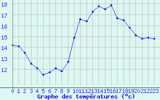 Courbe de tempratures pour Bziers Cap d