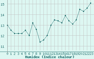 Courbe de l'humidex pour Cap Corse (2B)