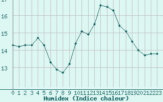 Courbe de l'humidex pour Agde (34)