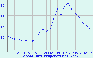Courbe de tempratures pour Saint-Igneuc (22)