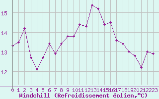 Courbe du refroidissement olien pour Besn (44)