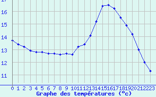 Courbe de tempratures pour Dax (40)