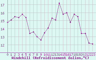 Courbe du refroidissement olien pour Belfort-Dorans (90)