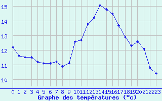 Courbe de tempratures pour Perpignan (66)