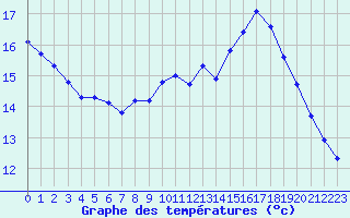 Courbe de tempratures pour Le Mesnil-Esnard (76)