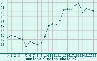 Courbe de l'humidex pour Le Havre - Octeville (76)