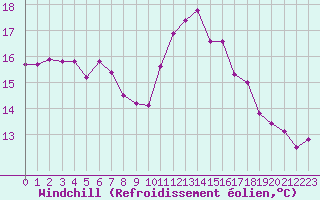 Courbe du refroidissement olien pour Landivisiau (29)
