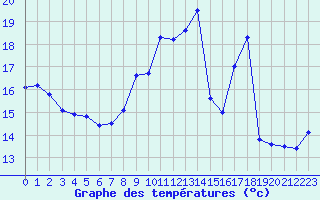 Courbe de tempratures pour Epinal (88)