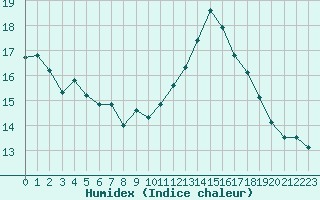 Courbe de l'humidex pour Crest (26)