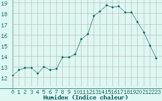 Courbe de l'humidex pour Aigrefeuille d'Aunis (17)