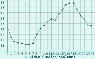 Courbe de l'humidex pour Sisteron (04)