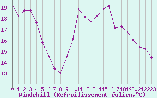 Courbe du refroidissement olien pour Bziers-Centre (34)