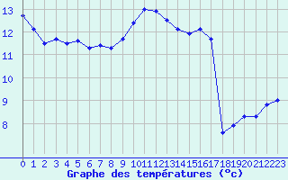 Courbe de tempratures pour Hestrud (59)