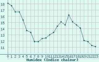 Courbe de l'humidex pour Abbeville (80)