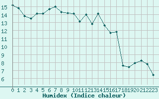 Courbe de l'humidex pour Figari (2A)