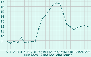 Courbe de l'humidex pour Cap Pertusato (2A)