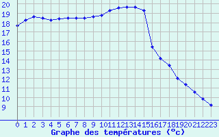 Courbe de tempratures pour Cernay-la-Ville (78)