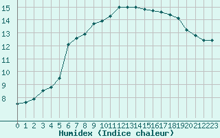 Courbe de l'humidex pour Saint-Brieuc (22)