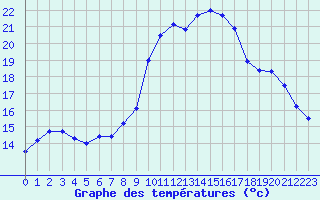 Courbe de tempratures pour Cherbourg (50)
