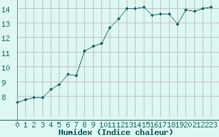 Courbe de l'humidex pour Saint-Igneuc (22)