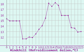 Courbe du refroidissement olien pour Sandillon (45)
