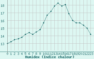 Courbe de l'humidex pour Tauxigny (37)