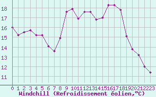 Courbe du refroidissement olien pour Brest (29)