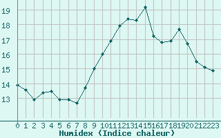 Courbe de l'humidex pour Ile Rousse (2B)