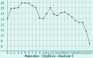 Courbe de l'humidex pour Montpellier (34)