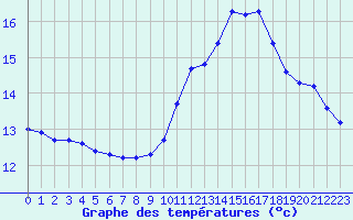 Courbe de tempratures pour Croisette (62)