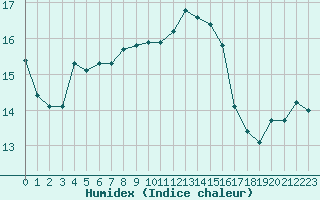 Courbe de l'humidex pour Cap Corse (2B)