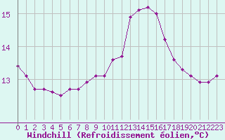 Courbe du refroidissement olien pour Lignerolles (03)