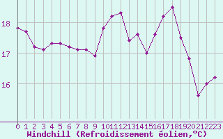 Courbe du refroidissement olien pour Saint-Mdard-d