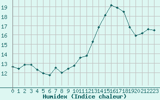 Courbe de l'humidex pour Paris - Montsouris (75)
